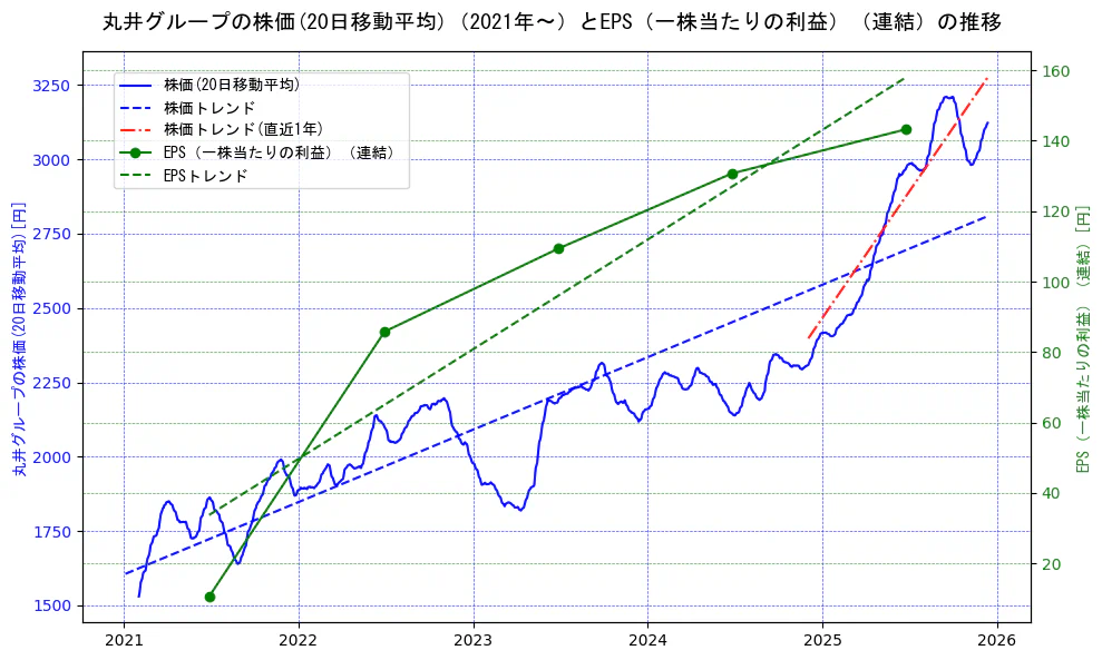 丸井グループの過去5年間の株価とEPS（一株当たりの利益）の推移を示す2軸グラフ。株価の回帰直線、EPS（一株当たりの利益）の回帰直線、直近1年間の株価回帰直線を含み、業績と市場評価の関係性を視覚化。