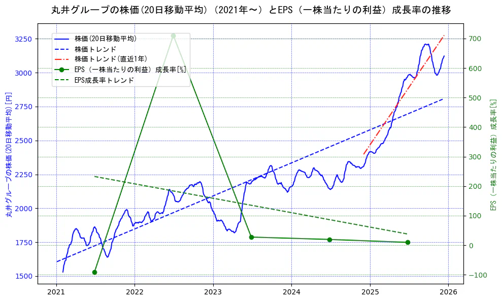 丸井グループの過去5年間の株価とEPS（一株当たりの利益）成長率の推移を示す2軸グラフ。株価の回帰直線、EPS（一株当たりの利益）成長率の回帰直線、直近1年間の株価回帰直線を含み、財務指標と市場評価の関係性を視覚化。