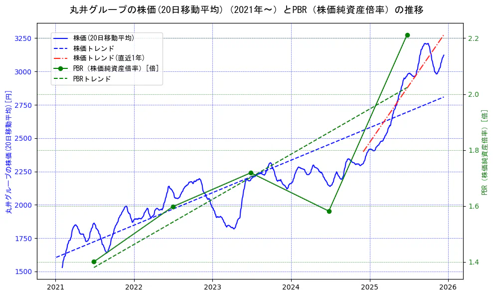 丸井グループの過去5年間の株価とPBR（株価純資産倍率）の推移を示す2軸グラフ。株価の回帰直線、PBR（株価純資産倍率）の回帰直線、直近1年間の株価回帰直線を含み、財務指標と市場評価の関係性を視覚化。