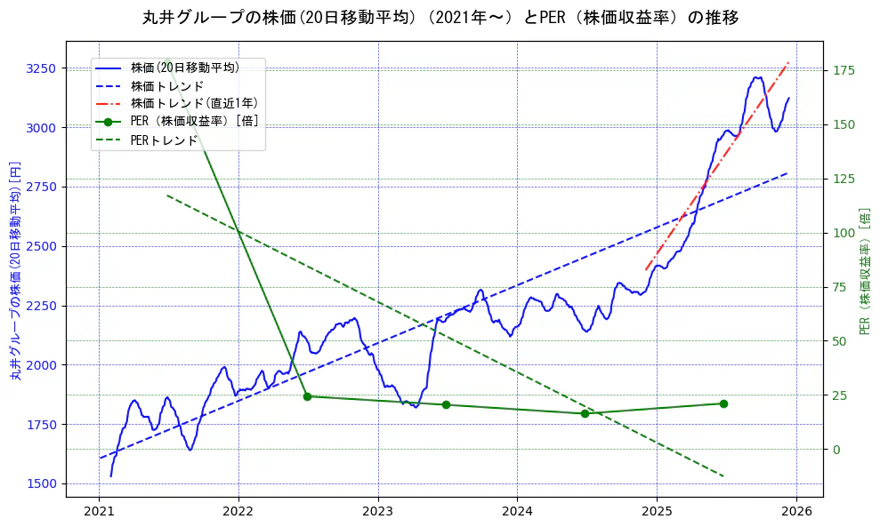 丸井グループの過去5年間の株価とPER（株価収益率）の推移を示す2軸グラフ。株価の回帰直線、PER（株価収益率）の回帰直線、直近1年間の株価回帰直線を含み、財務指標と市場評価の関係性を視覚化。