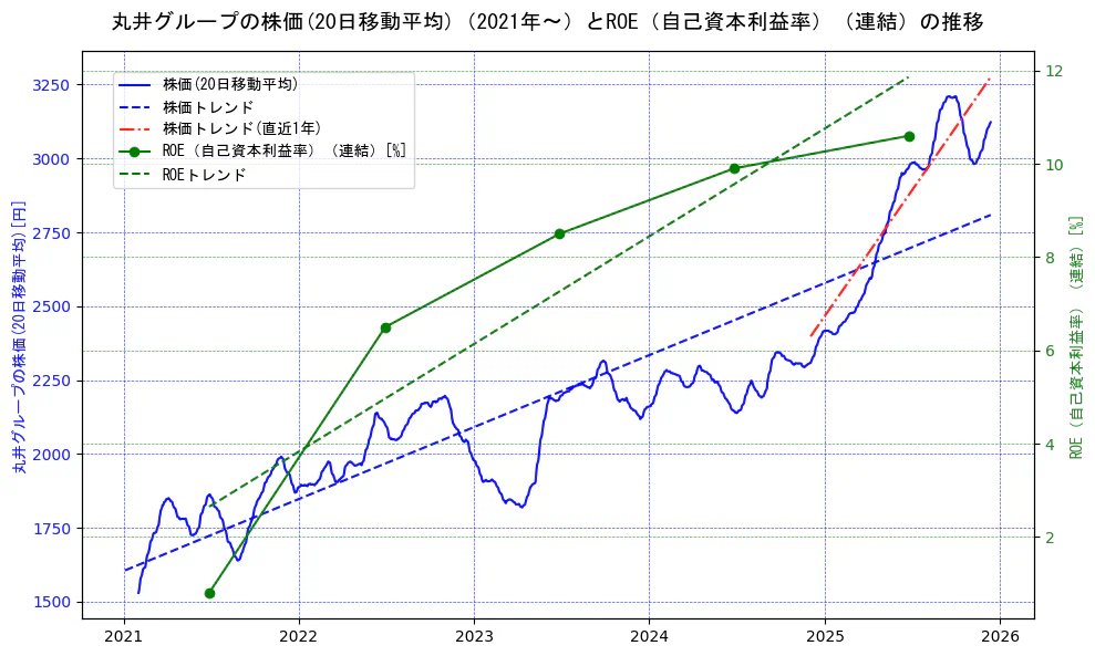 丸井グループの過去5年間の株価とROE（自己資本利益率）の推移を示す2軸グラフ。株価の回帰直線、ROE（自己資本利益率）回帰直線、直近1年間の株価回帰直線を含み、業績と市場評価の関係性を視覚化。