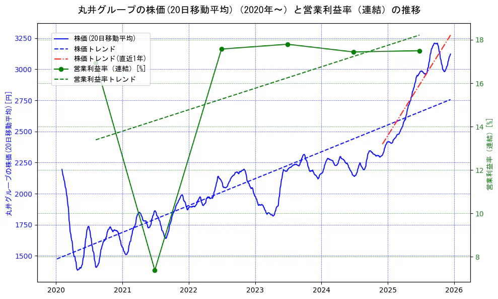 丸井グループの過去5年間の株価と営業利益率の推移を示す2軸グラフ。株価の回帰直線、営業利益率の回帰直線、直近1年間の株価回帰直線を含み、業績と市場評価の関係性を視覚化。