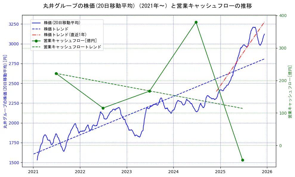 丸井グループの過去5年間の株価と営業キャッシュフローの推移を示す2軸グラフ。株価の回帰直線、営業キャッシュフローの回帰直線、直近1年間の株価回帰直線を含み、財務指標と市場評価の関係性を視覚化。
