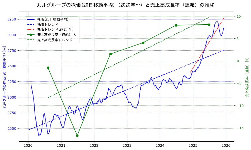 丸井グループの過去5年間の株価と売上高成長率の推移を示す2軸グラフ。株価の回帰直線、売上高成長率の回帰直線、直近1年間の株価回帰直線を含み、財務指標と市場評価の関係性を視覚化。