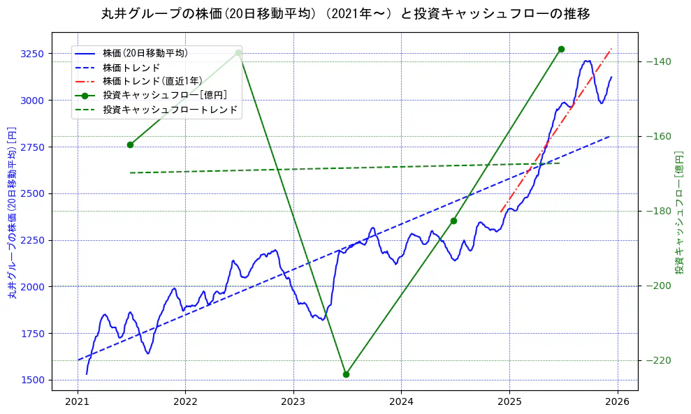 丸井グループの過去5年間の株価と投資キャッシュフローの推移を示す2軸グラフ。株価の回帰直線、投資キャッシュフローの回帰直線、直近1年間の株価回帰直線を含み、財務指標と市場評価の関係性を視覚化。