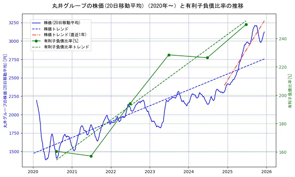 丸井グループの過去5年間の株価と有利子負債比率の推移を示す2軸グラフ。株価の回帰直線、有利子負債比率の回帰直線、直近1年間の株価回帰直線を含み、財務指標と市場評価の関係性を視覚化。
