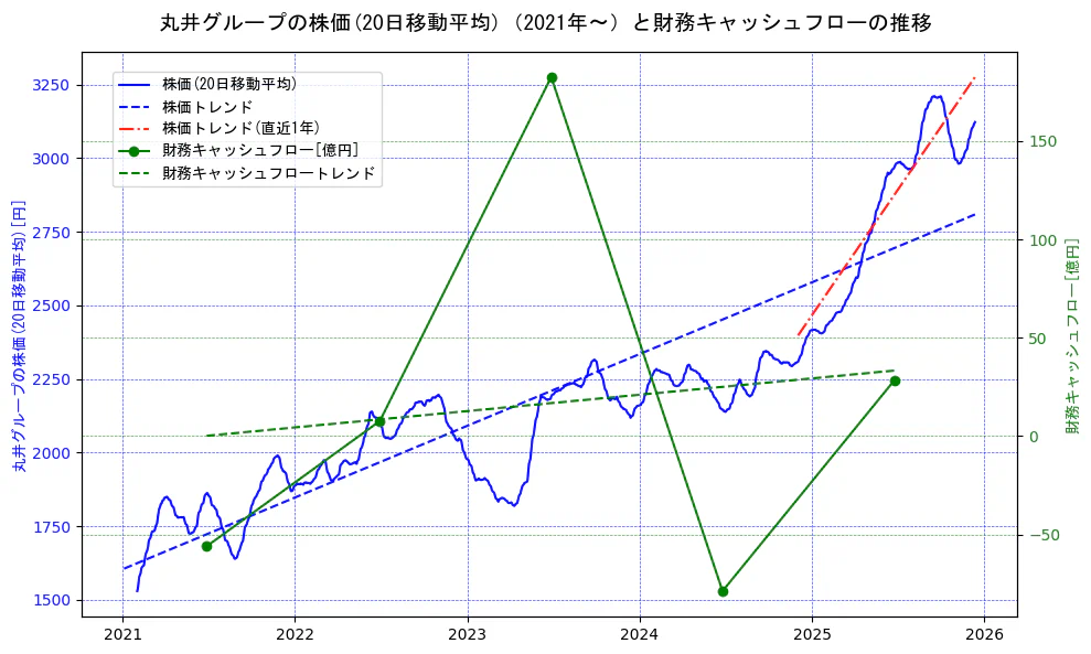 丸井グループの過去5年間の株価と財務キャッシュフローの推移を示す2軸グラフ。株価の回帰直線、財務キャッシュフローの回帰直線、直近1年間の株価回帰直線を含み、財務指標と市場評価の関係性を視覚化。