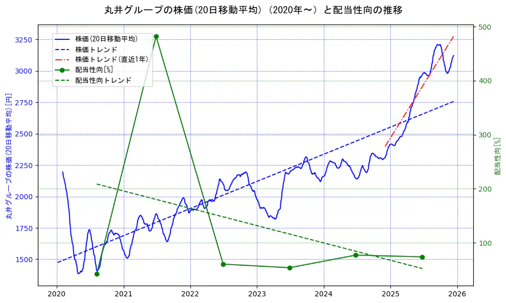 丸井グループの過去5年間の株価と配当性向の推移を示す2軸グラフ。株価の回帰直線、配当性向の回帰直線、直近1年間の株価回帰直線を含み、財務指標と市場評価の関係性を視覚化。