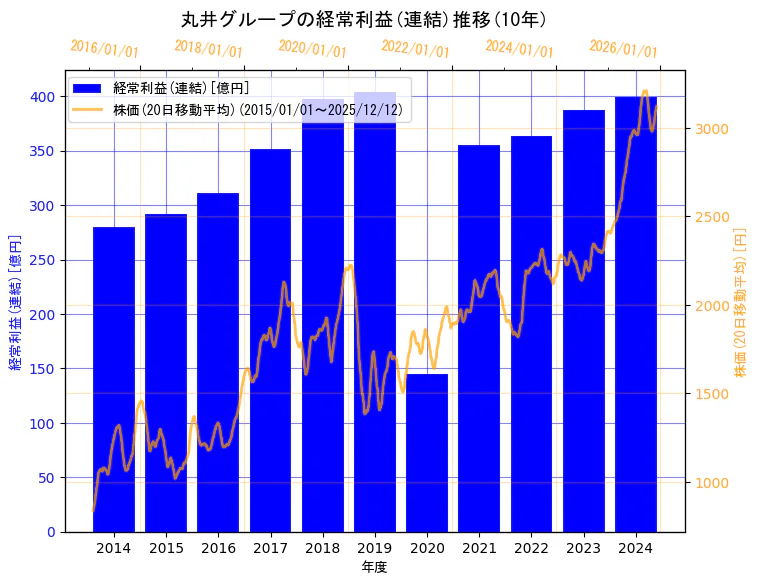 株式会社丸井グループの経常利益(連結)と株価の10年間推移（2軸グラフ）