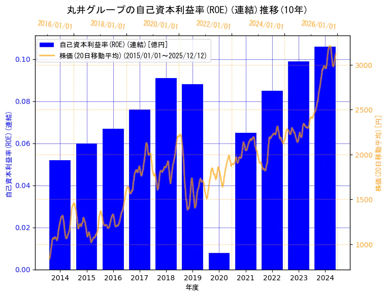 株式会社丸井グループの自己資本利益率(ROE)(連結)と株価の10年間推移（2軸グラフ）