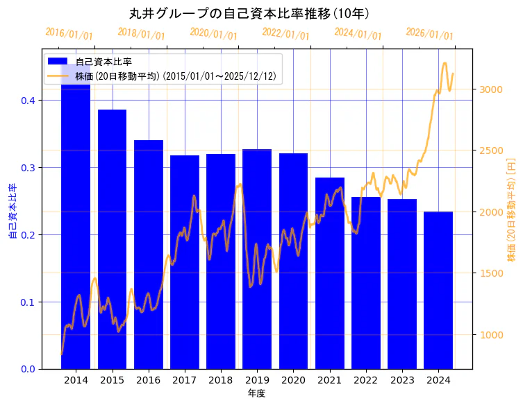 株式会社丸井グループの自己資本比率と株価の10年間推移（2軸グラフ）