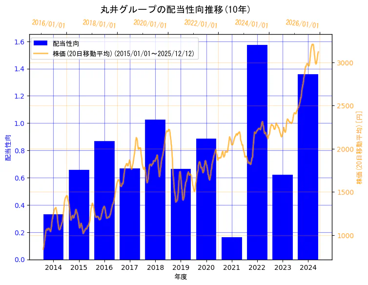 株式会社丸井グループの配当性向と株価の10年間推移（2軸グラフ）