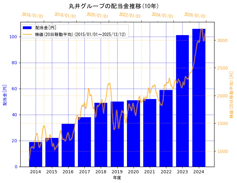 株式会社丸井グループの配当金と株価の10年間推移（2軸グラフ）