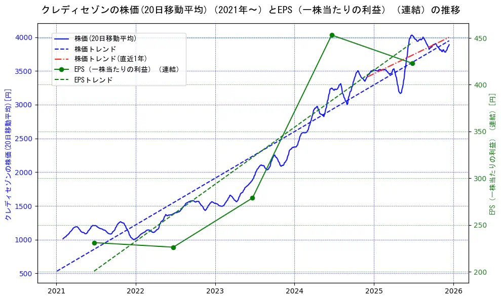 クレディセゾンの過去5年間の株価とEPS（一株当たりの利益）の推移を示す2軸グラフ。株価の回帰直線、EPS（一株当たりの利益）の回帰直線、直近1年間の株価回帰直線を含み、業績と市場評価の関係性を視覚化。