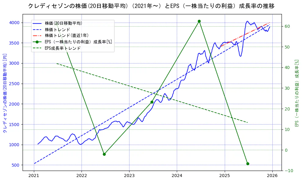 クレディセゾンの過去5年間の株価とEPS（一株当たりの利益）成長率の推移を示す2軸グラフ。株価の回帰直線、EPS（一株当たりの利益）成長率の回帰直線、直近1年間の株価回帰直線を含み、財務指標と市場評価の関係性を視覚化。