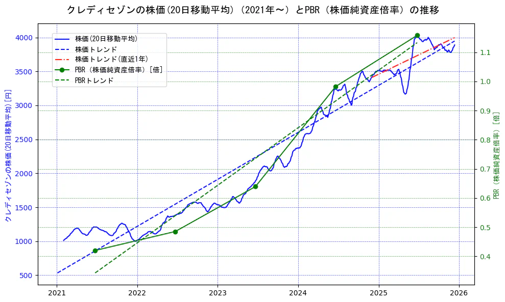 クレディセゾンの過去5年間の株価とPBR（株価純資産倍率）の推移を示す2軸グラフ。株価の回帰直線、PBR（株価純資産倍率）の回帰直線、直近1年間の株価回帰直線を含み、財務指標と市場評価の関係性を視覚化。