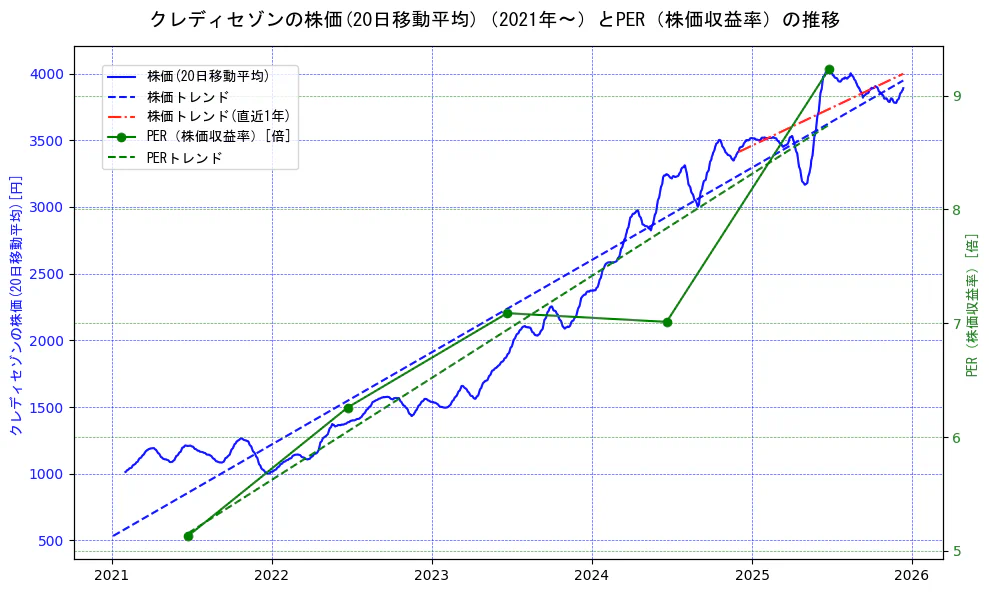 クレディセゾンの過去5年間の株価とPER（株価収益率）の推移を示す2軸グラフ。株価の回帰直線、PER（株価収益率）の回帰直線、直近1年間の株価回帰直線を含み、財務指標と市場評価の関係性を視覚化。