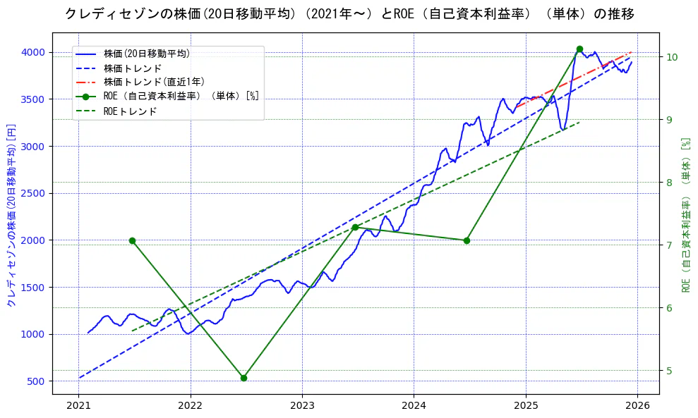 クレディセゾンの過去5年間の株価とROE（自己資本利益率）の推移を示す2軸グラフ。株価の回帰直線、ROE（自己資本利益率）回帰直線、直近1年間の株価回帰直線を含み、業績と市場評価の関係性を視覚化。