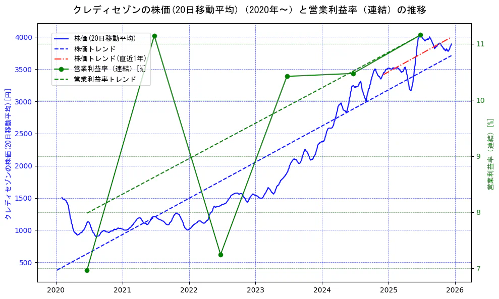 クレディセゾンの過去5年間の株価と営業利益率の推移を示す2軸グラフ。株価の回帰直線、営業利益率の回帰直線、直近1年間の株価回帰直線を含み、業績と市場評価の関係性を視覚化。