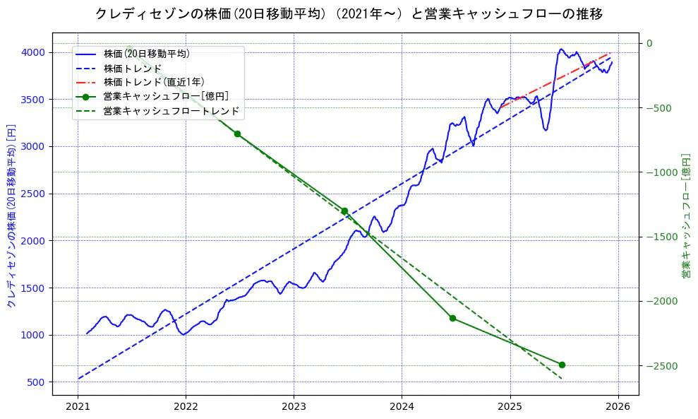 クレディセゾンの過去5年間の株価と営業キャッシュフローの推移を示す2軸グラフ。株価の回帰直線、営業キャッシュフローの回帰直線、直近1年間の株価回帰直線を含み、財務指標と市場評価の関係性を視覚化。