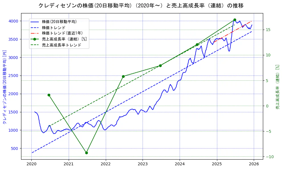 クレディセゾンの過去5年間の株価と売上高成長率の推移を示す2軸グラフ。株価の回帰直線、売上高成長率の回帰直線、直近1年間の株価回帰直線を含み、財務指標と市場評価の関係性を視覚化。