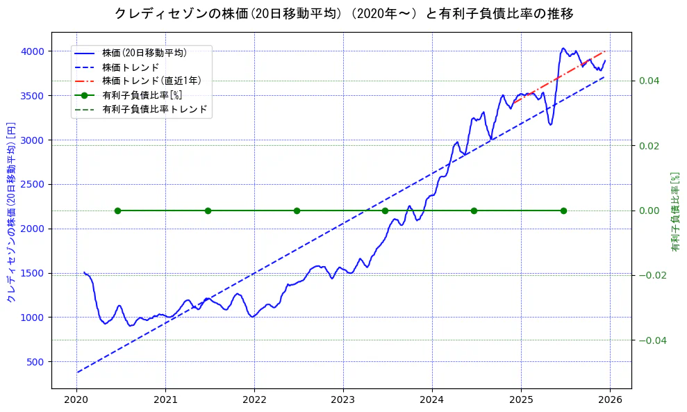 クレディセゾンの過去5年間の株価と有利子負債比率の推移を示す2軸グラフ。株価の回帰直線、有利子負債比率の回帰直線、直近1年間の株価回帰直線を含み、財務指標と市場評価の関係性を視覚化。
