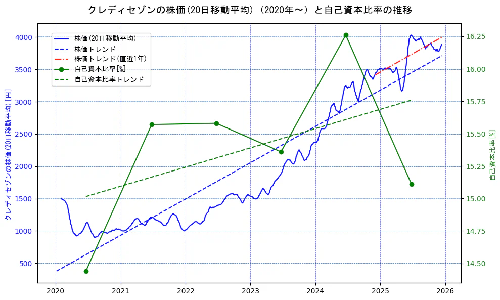 クレディセゾンの過去5年間の株価と自己資本比率の推移を示す2軸グラフ。株価の回帰直線、自己資本比率の回帰直線、直近1年間の株価回帰直線を含み、財務指標と市場評価の関係性を視覚化。