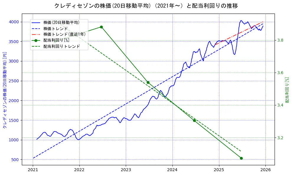 クレディセゾンの過去5年間の株価と配当利回りの推移を示す2軸グラフ。株価の回帰直線、配当利回りの回帰直線、直近1年間の株価回帰直線を含み、財務指標と市場評価の関係性を視覚化。