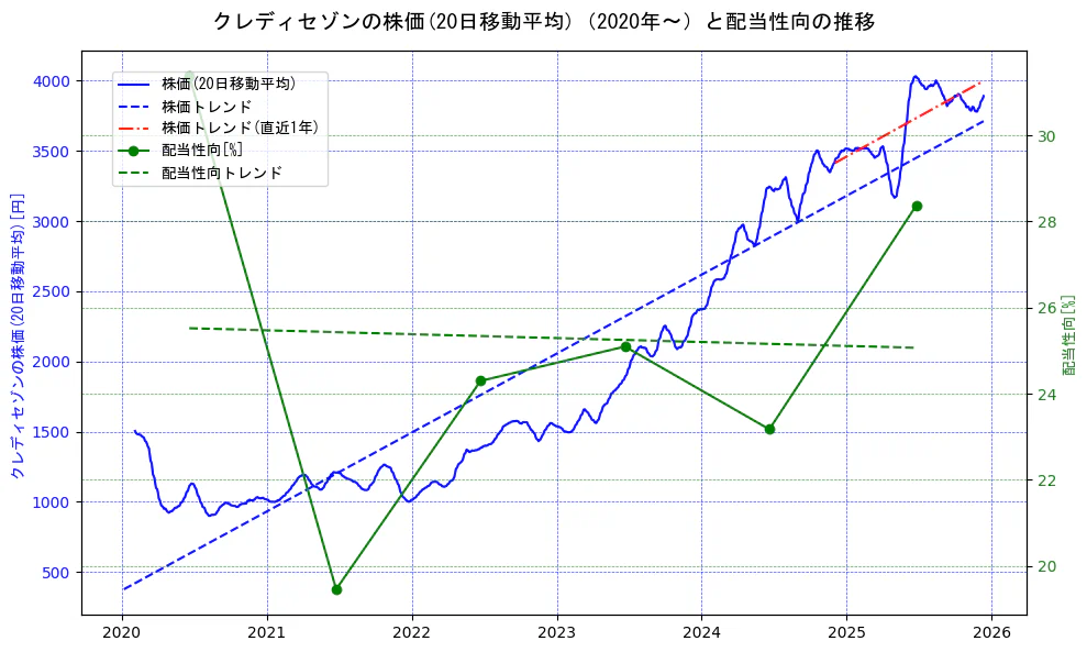 クレディセゾンの過去5年間の株価と配当性向の推移を示す2軸グラフ。株価の回帰直線、配当性向の回帰直線、直近1年間の株価回帰直線を含み、財務指標と市場評価の関係性を視覚化。
