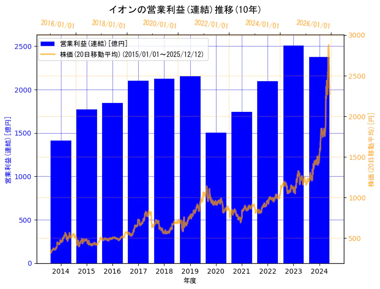 イオン株式会社の営業利益(連結)と株価の10年間推移（2軸グラフ）