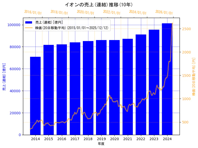 イオン株式会社の売上(連結)と株価の10年間推移（2軸グラフ）