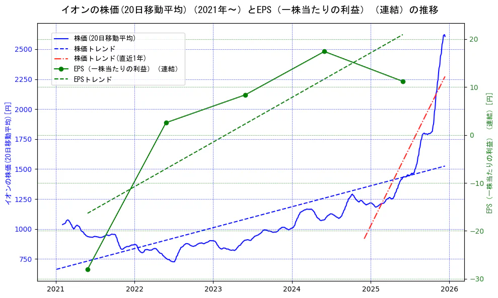 イオンの過去5年間の株価とEPS（一株当たりの利益）の推移を示す2軸グラフ。株価の回帰直線、EPS（一株当たりの利益）の回帰直線、直近1年間の株価回帰直線を含み、業績と市場評価の関係性を視覚化。