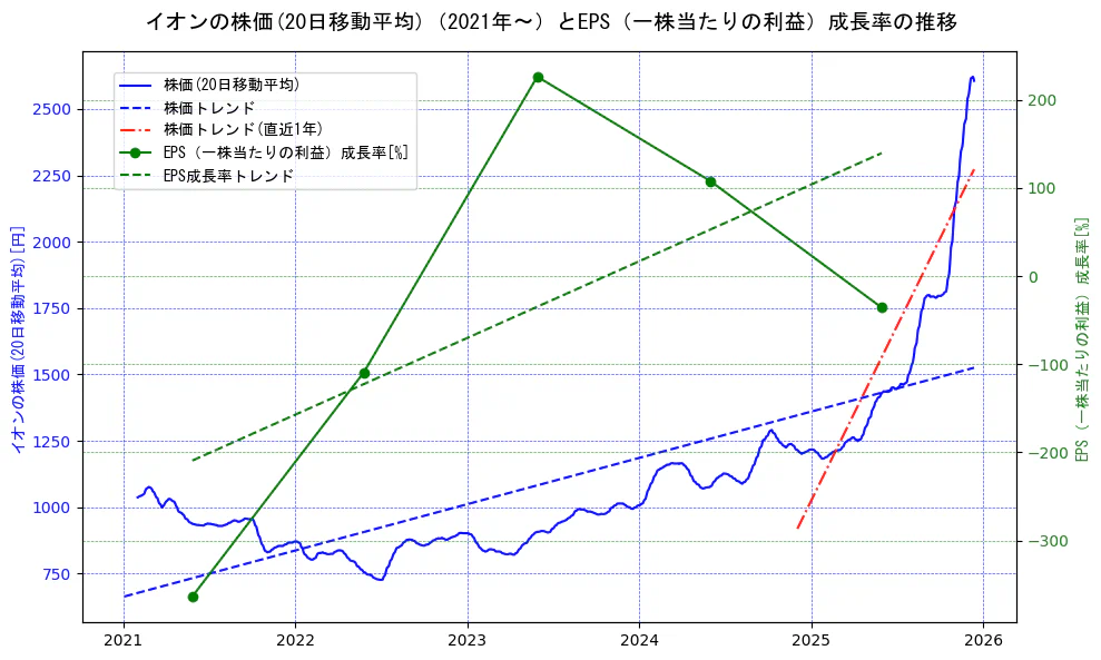 イオンの過去5年間の株価とEPS（一株当たりの利益）成長率の推移を示す2軸グラフ。株価の回帰直線、EPS（一株当たりの利益）成長率の回帰直線、直近1年間の株価回帰直線を含み、財務指標と市場評価の関係性を視覚化。