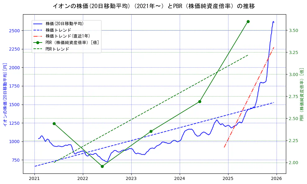 イオンの過去5年間の株価とPBR（株価純資産倍率）の推移を示す2軸グラフ。株価の回帰直線、PBR（株価純資産倍率）の回帰直線、直近1年間の株価回帰直線を含み、財務指標と市場評価の関係性を視覚化。