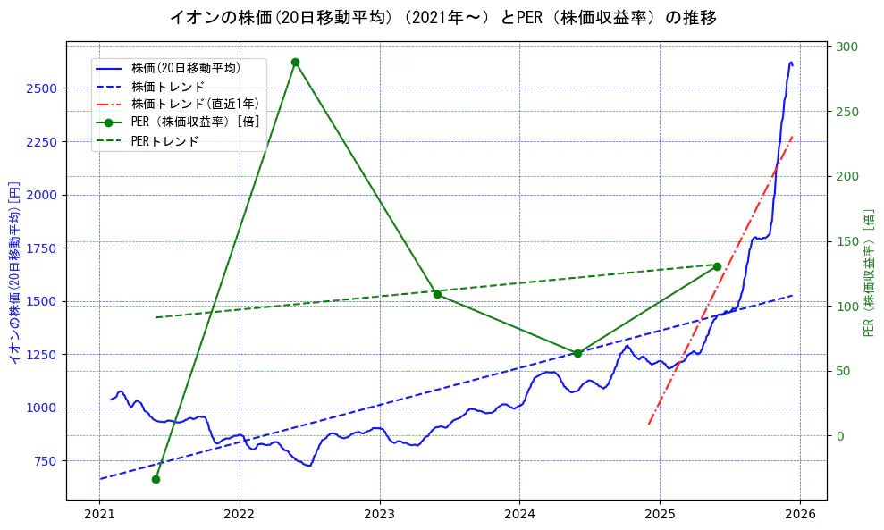 イオンの過去5年間の株価とPER（株価収益率）の推移を示す2軸グラフ。株価の回帰直線、PER（株価収益率）の回帰直線、直近1年間の株価回帰直線を含み、財務指標と市場評価の関係性を視覚化。