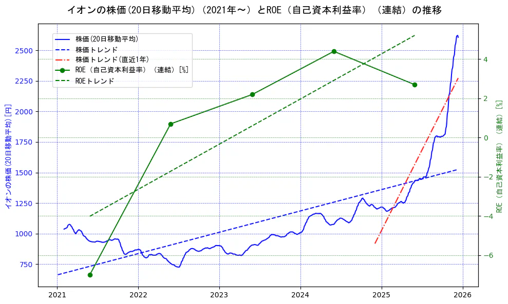 イオンの過去5年間の株価とROE（自己資本利益率）の推移を示す2軸グラフ。株価の回帰直線、ROE（自己資本利益率）回帰直線、直近1年間の株価回帰直線を含み、業績と市場評価の関係性を視覚化。