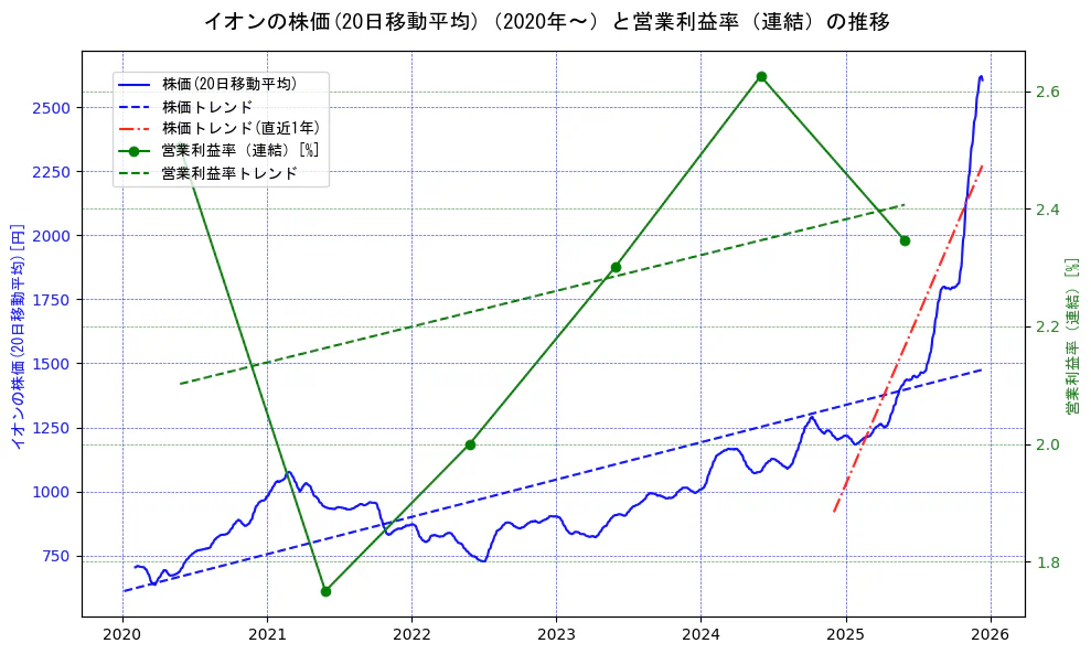 イオンの過去5年間の株価と営業利益率の推移を示す2軸グラフ。株価の回帰直線、営業利益率の回帰直線、直近1年間の株価回帰直線を含み、業績と市場評価の関係性を視覚化。