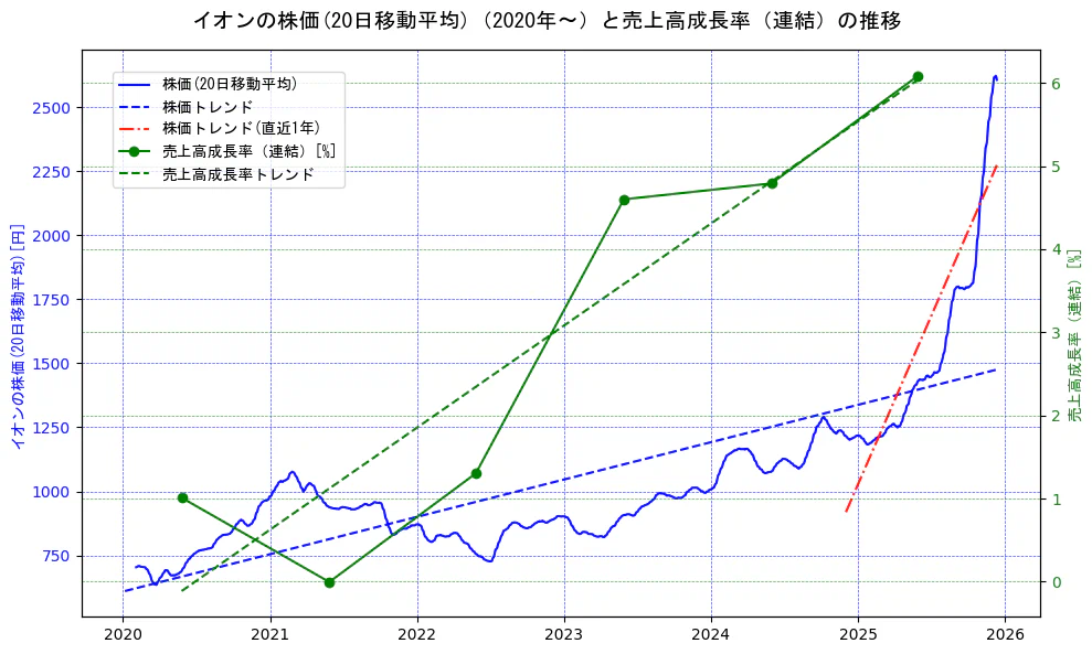 イオンの過去5年間の株価と売上高成長率の推移を示す2軸グラフ。株価の回帰直線、売上高成長率の回帰直線、直近1年間の株価回帰直線を含み、財務指標と市場評価の関係性を視覚化。