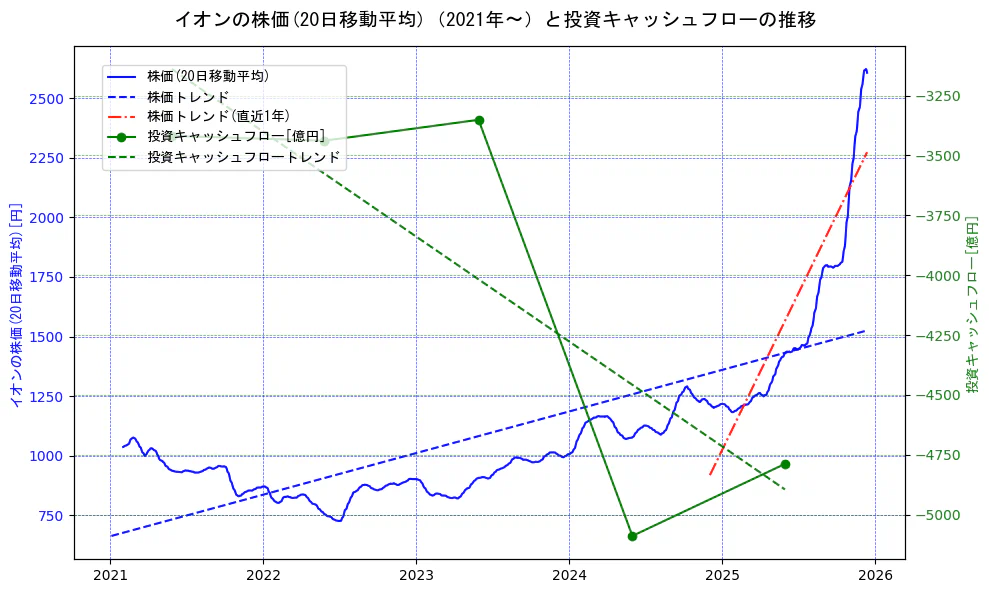 イオンの過去5年間の株価と投資キャッシュフローの推移を示す2軸グラフ。株価の回帰直線、投資キャッシュフローの回帰直線、直近1年間の株価回帰直線を含み、財務指標と市場評価の関係性を視覚化。