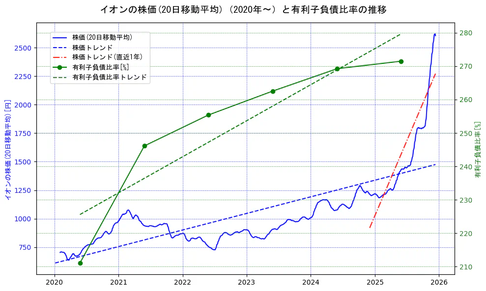 イオンの過去5年間の株価と有利子負債比率の推移を示す2軸グラフ。株価の回帰直線、有利子負債比率の回帰直線、直近1年間の株価回帰直線を含み、財務指標と市場評価の関係性を視覚化。