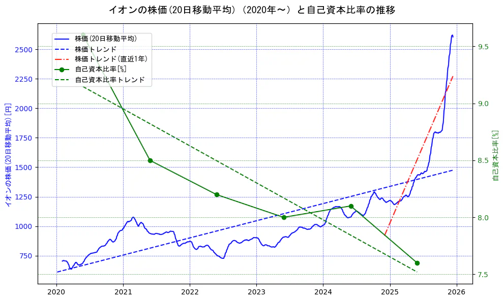 イオンの過去5年間の株価と自己資本比率の推移を示す2軸グラフ。株価の回帰直線、自己資本比率の回帰直線、直近1年間の株価回帰直線を含み、財務指標と市場評価の関係性を視覚化。