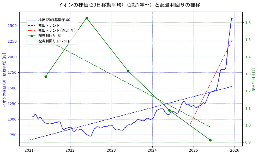 イオンの過去5年間の株価と配当利回りの推移を示す2軸グラフ。株価の回帰直線、配当利回りの回帰直線、直近1年間の株価回帰直線を含み、財務指標と市場評価の関係性を視覚化。