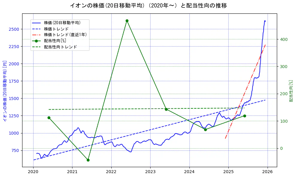 イオンの過去5年間の株価と配当性向の推移を示す2軸グラフ。株価の回帰直線、配当性向の回帰直線、直近1年間の株価回帰直線を含み、財務指標と市場評価の関係性を視覚化。