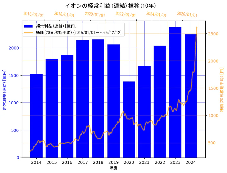 イオン株式会社の経常利益(連結)と株価の10年間推移（2軸グラフ）