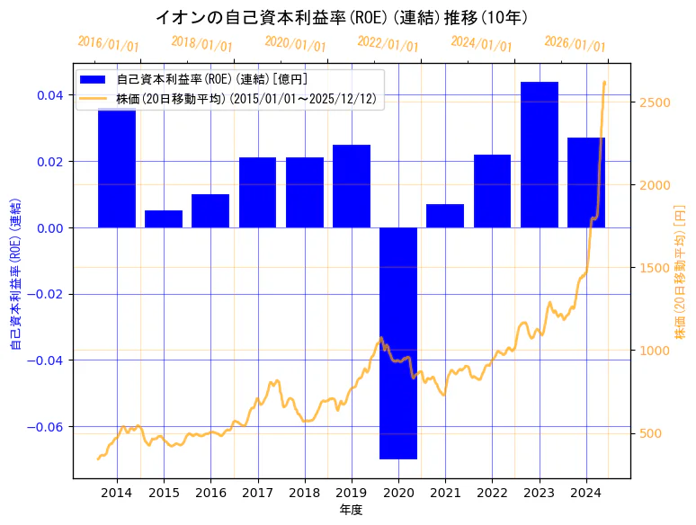 イオン株式会社の自己資本利益率(ROE)(連結)と株価の10年間推移（2軸グラフ）