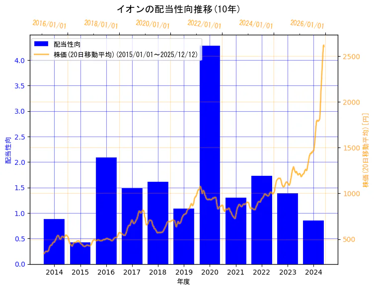 イオン株式会社の配当性向と株価の10年間推移（2軸グラフ）