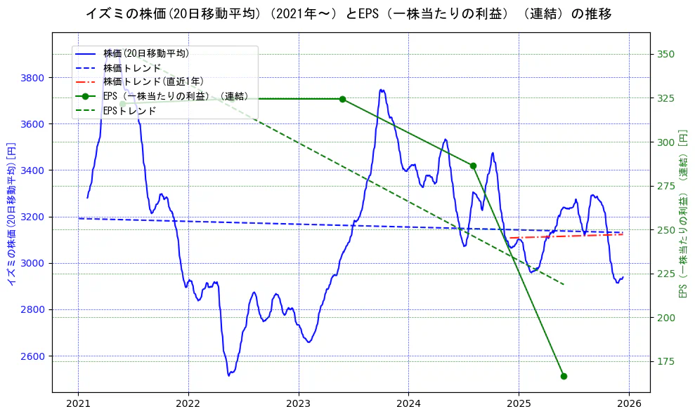 イズミの過去5年間の株価とEPS（一株当たりの利益）の推移を示す2軸グラフ。株価の回帰直線、EPS（一株当たりの利益）の回帰直線、直近1年間の株価回帰直線を含み、業績と市場評価の関係性を視覚化。