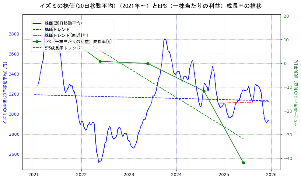イズミの過去5年間の株価とEPS（一株当たりの利益）成長率の推移を示す2軸グラフ。株価の回帰直線、EPS（一株当たりの利益）成長率の回帰直線、直近1年間の株価回帰直線を含み、財務指標と市場評価の関係性を視覚化。