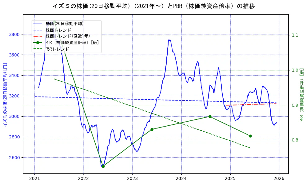 イズミの過去5年間の株価とPBR（株価純資産倍率）の推移を示す2軸グラフ。株価の回帰直線、PBR（株価純資産倍率）の回帰直線、直近1年間の株価回帰直線を含み、財務指標と市場評価の関係性を視覚化。