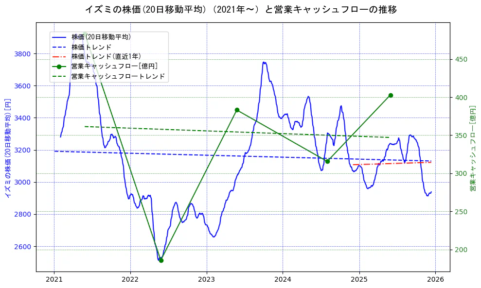 イズミの過去5年間の株価と営業キャッシュフローの推移を示す2軸グラフ。株価の回帰直線、営業キャッシュフローの回帰直線、直近1年間の株価回帰直線を含み、財務指標と市場評価の関係性を視覚化。